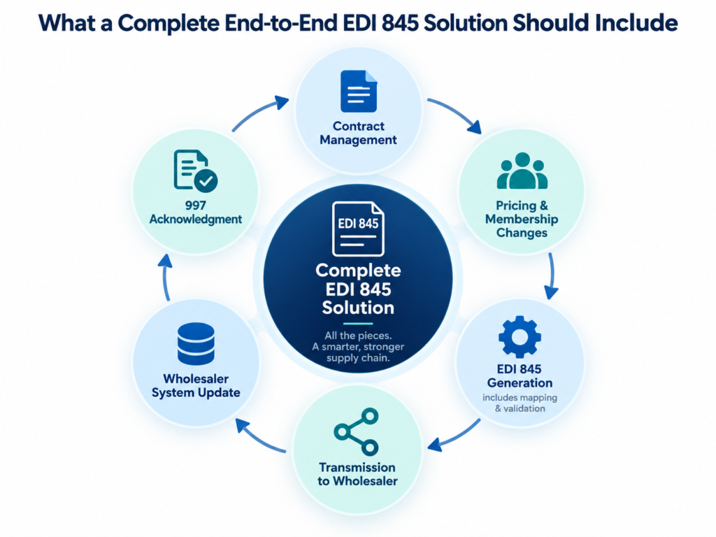 Complete EDI 845 workflow from contract management through wholesaler system update and confirmation.