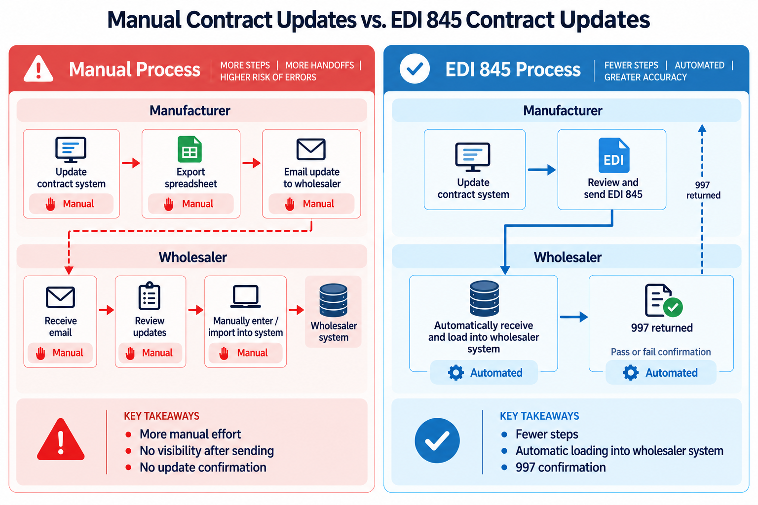 Manual contract updates compared with automated EDI 845 contract updates and 997 confirmation.